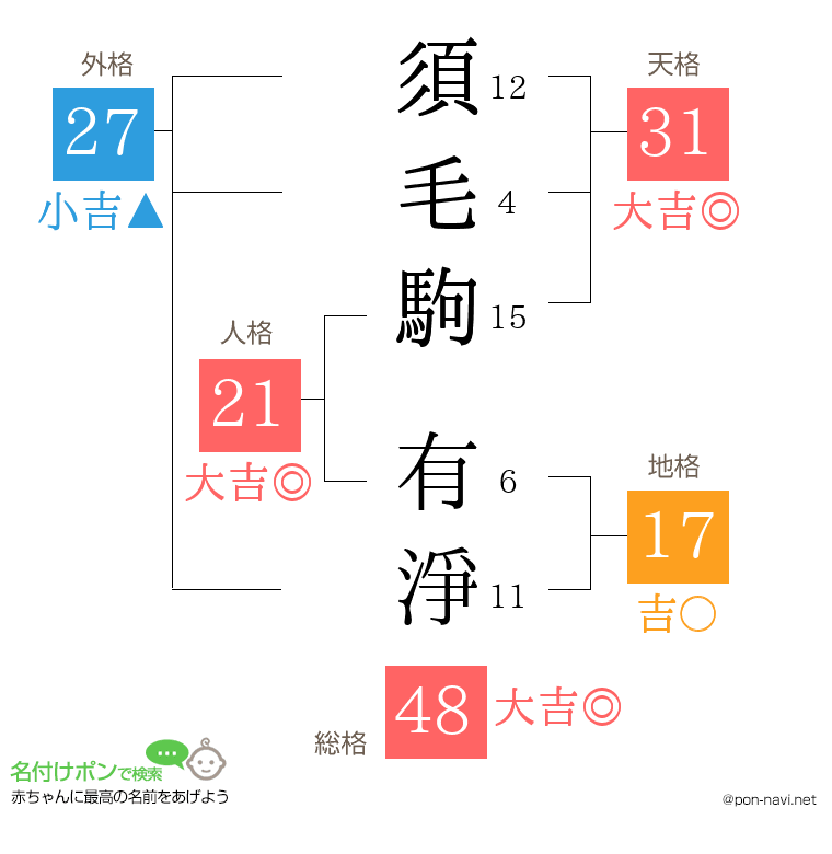 須毛駒 有淨さんの姓名判断結果