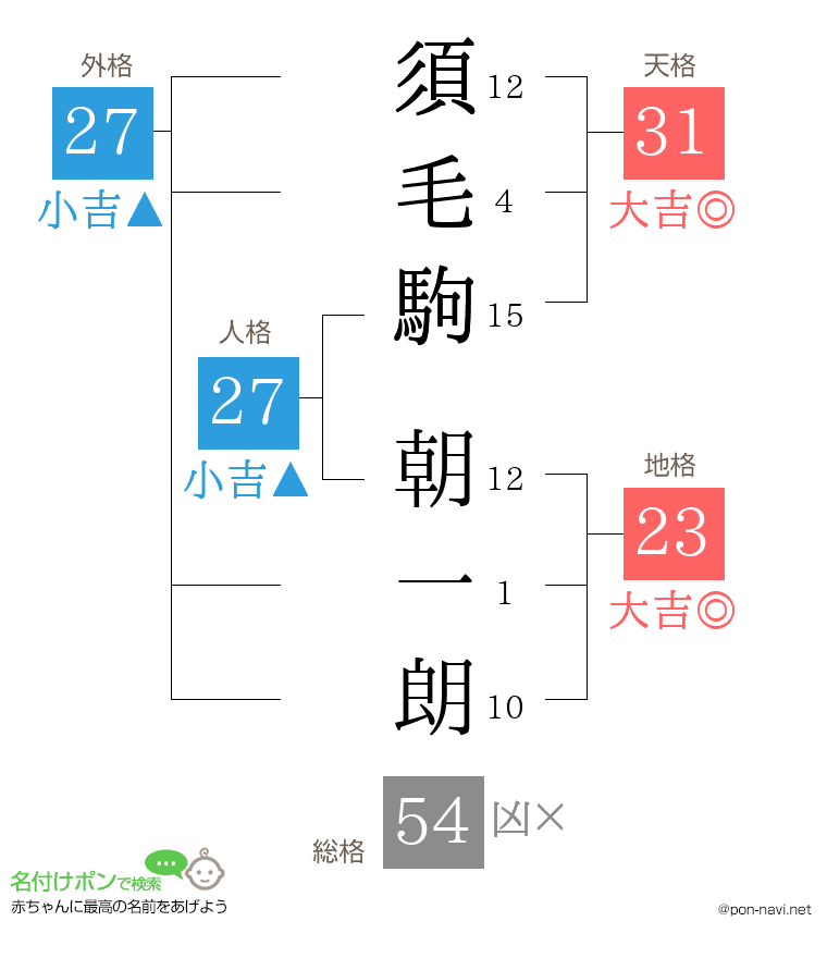 須毛駒 朝一朗さんの姓名判断結果