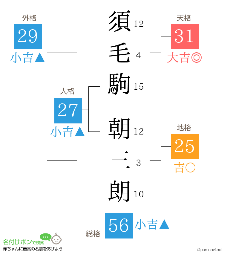 須毛駒 朝三朗さんの姓名判断結果