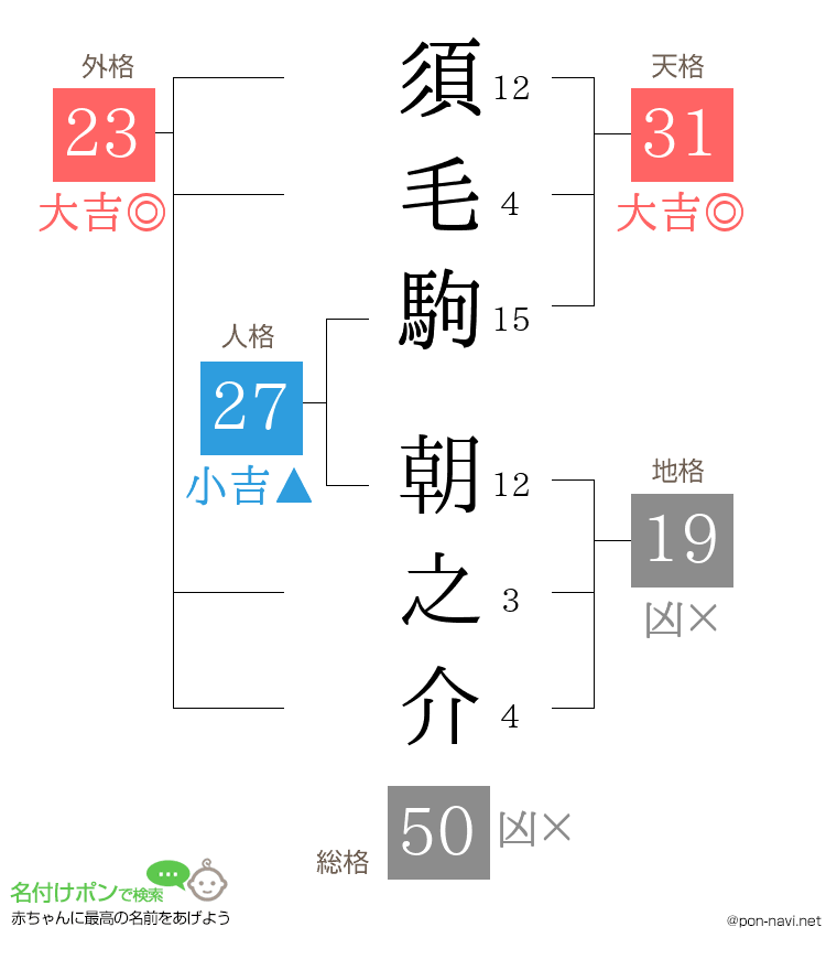 須毛駒 朝之介さんの姓名判断結果