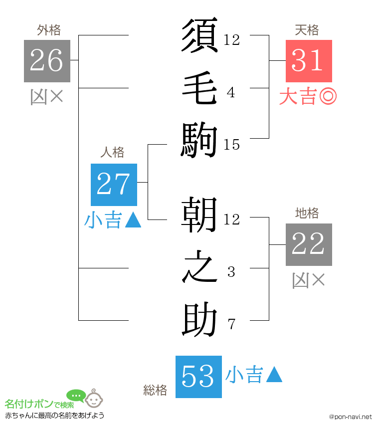 須毛駒 朝之助さんの姓名判断結果