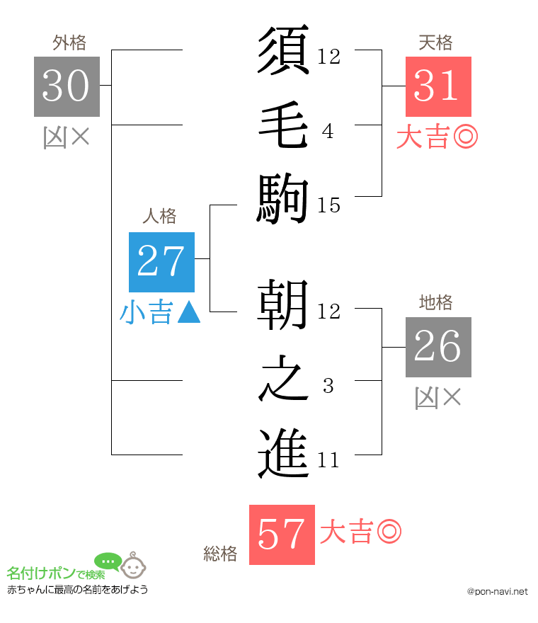 須毛駒 朝之進さんの姓名判断結果