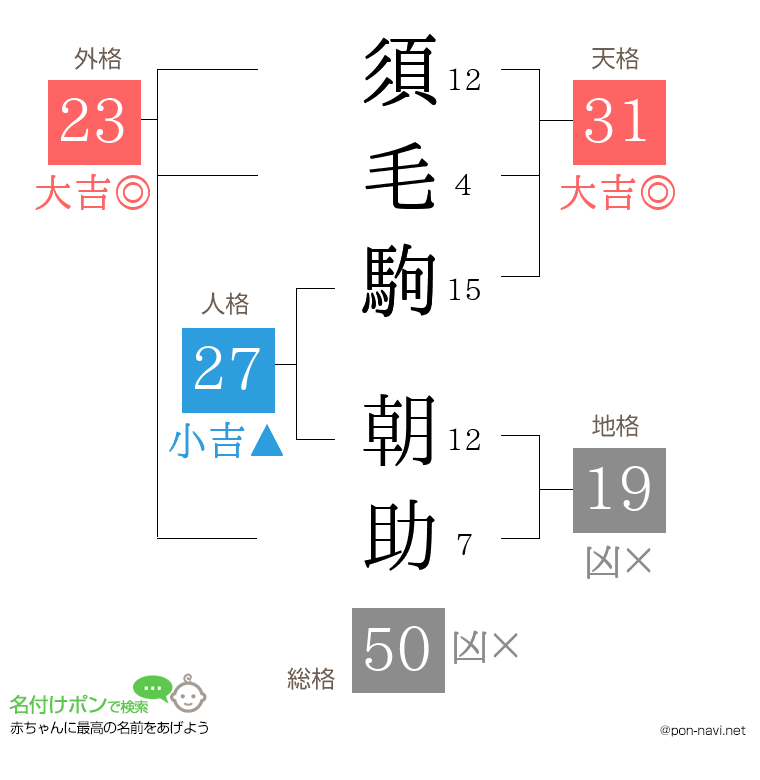 須毛駒 朝助さんの姓名判断結果