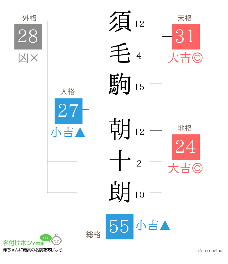 須毛駒 朝十朗さんの姓名判断結果