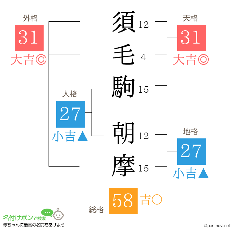 須毛駒 朝摩さんの姓名判断結果