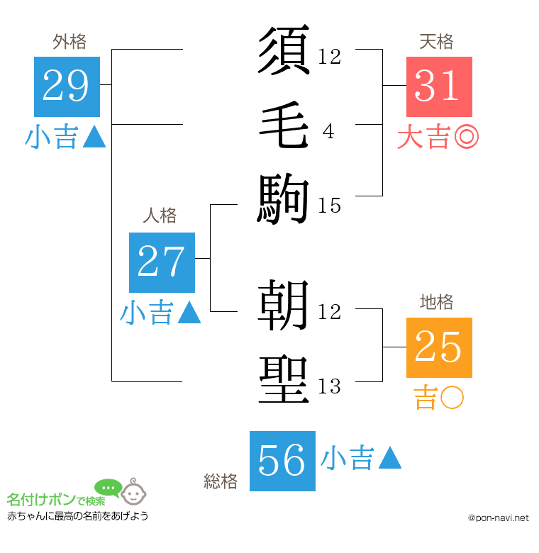 須毛駒 朝聖さんの姓名判断結果