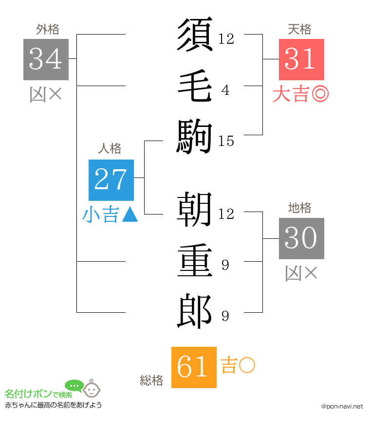 須毛駒 朝重郎さんの姓名判断結果