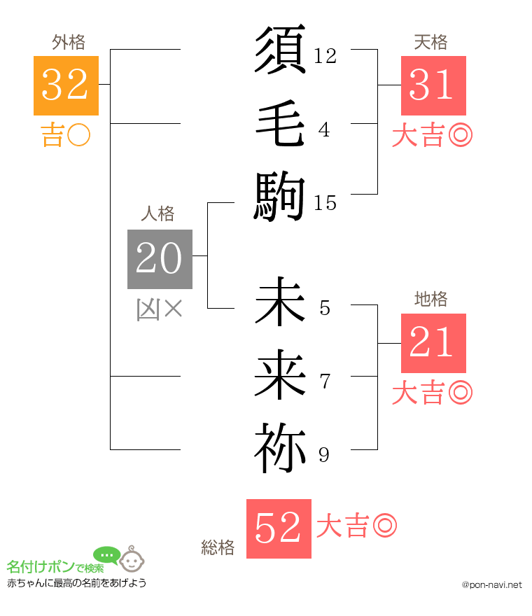 須毛駒 未来祢さんの姓名判断結果