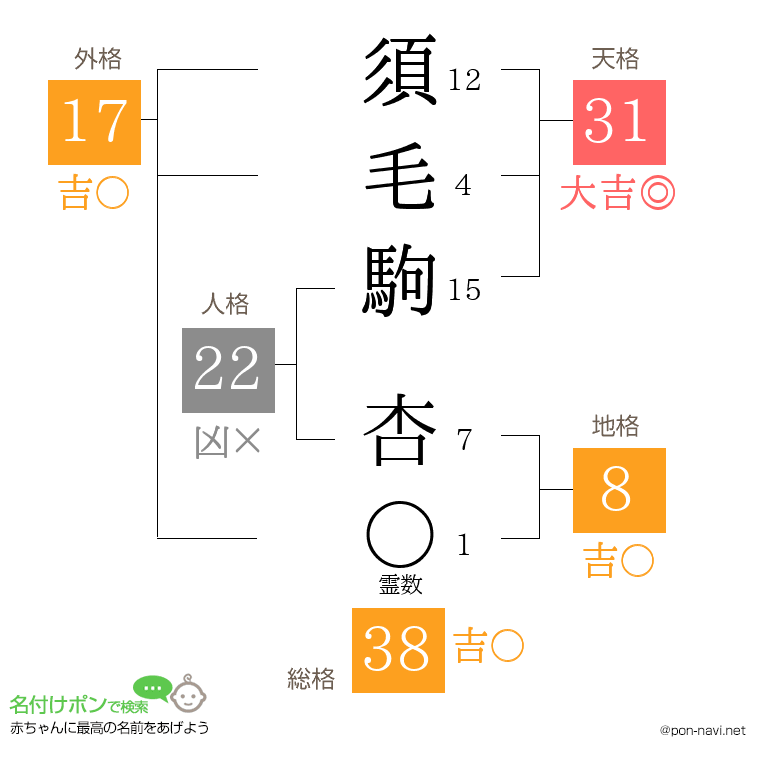 須毛駒 杏さんの姓名判断結果