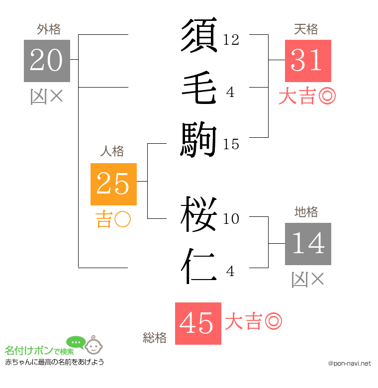 須毛駒 桜仁さんの姓名判断結果