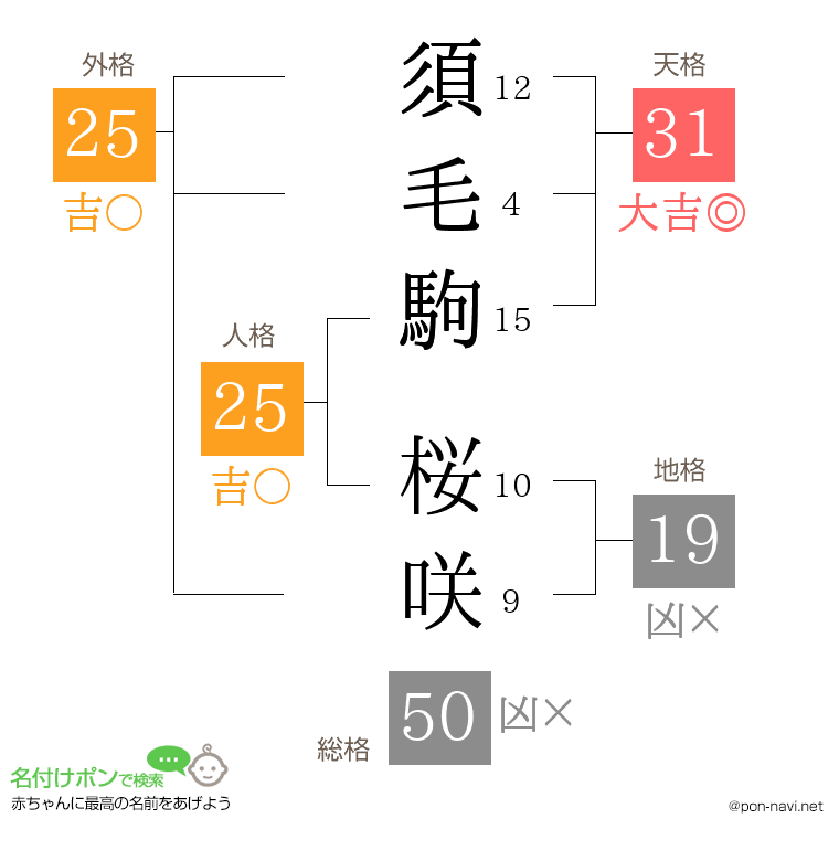 須毛駒 桜咲さんの姓名判断結果