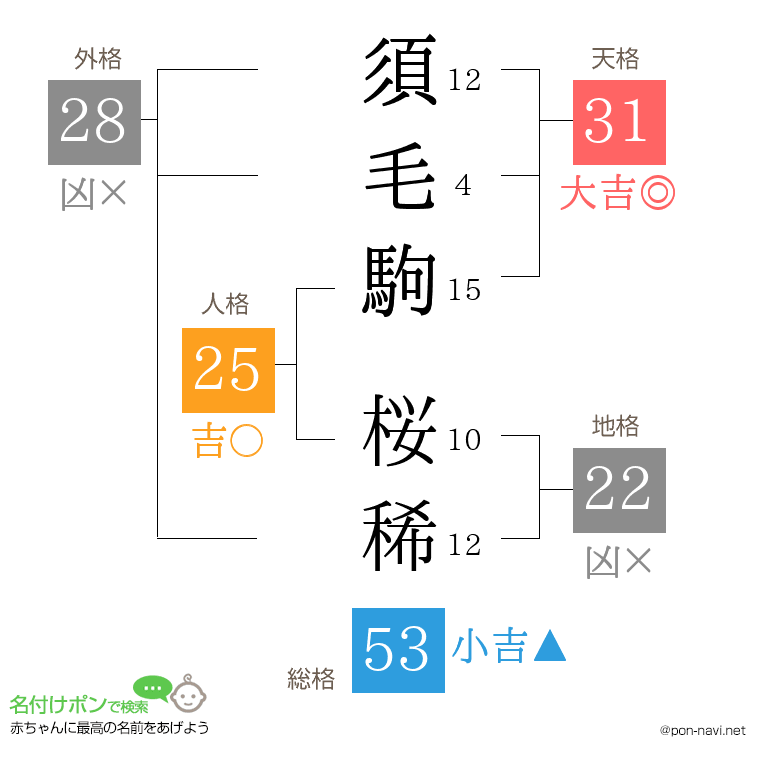 須毛駒 桜稀さんの姓名判断結果