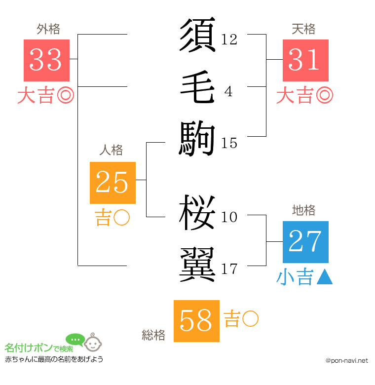 須毛駒 桜翼さんの姓名判断結果
