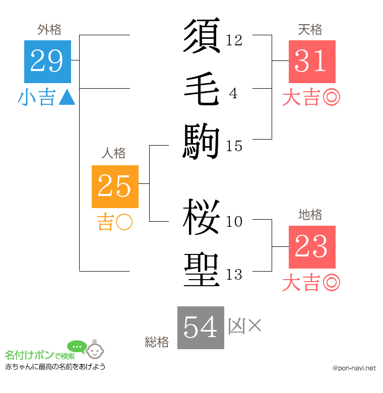 須毛駒 桜聖さんの姓名判断結果