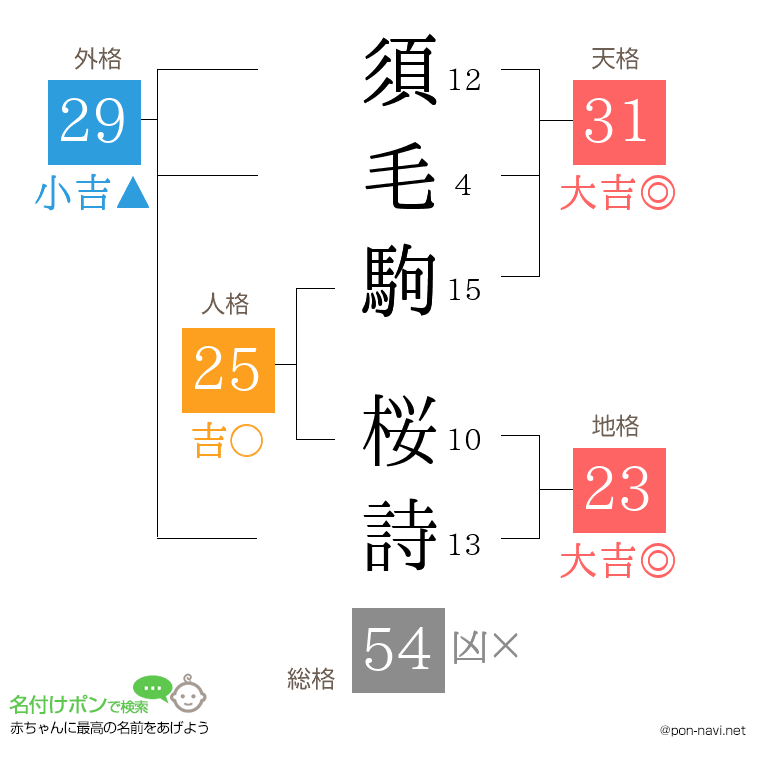 須毛駒 桜詩さんの姓名判断結果