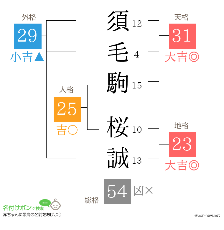 須毛駒 桜誠さんの姓名判断結果