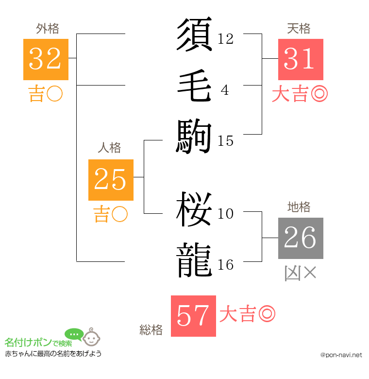 須毛駒 桜龍さんの姓名判断結果