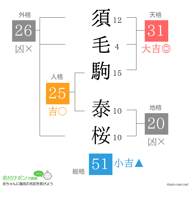 須毛駒 泰桜さんの姓名判断結果