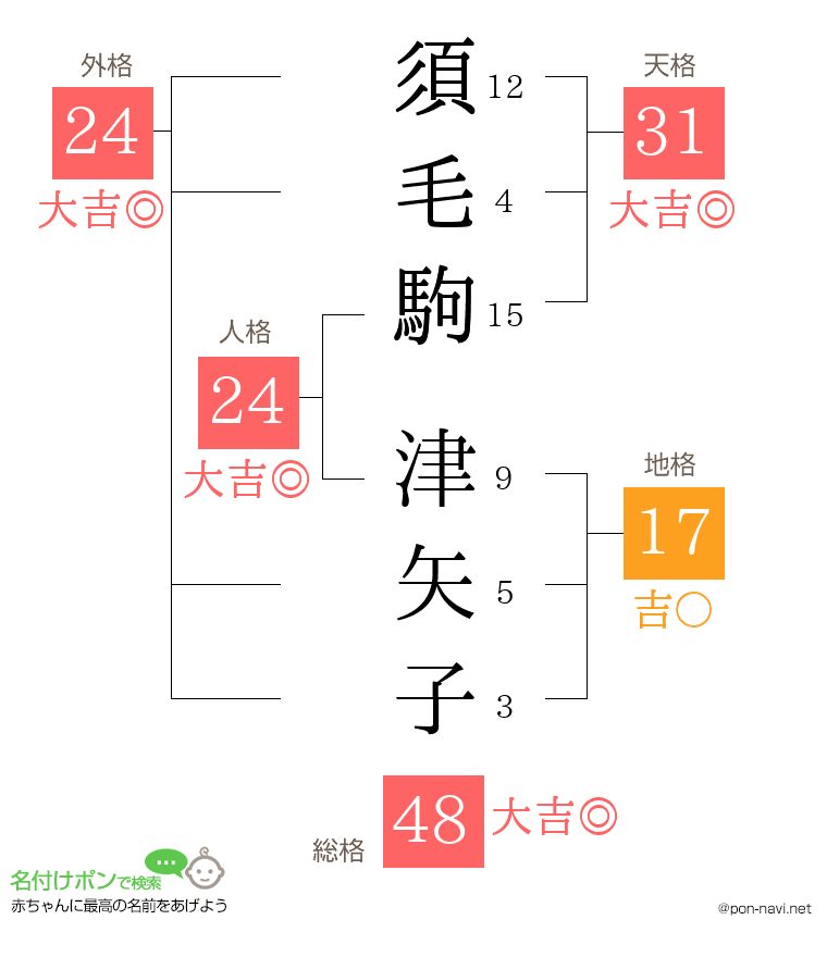 須毛駒 津矢子さんの姓名判断結果
