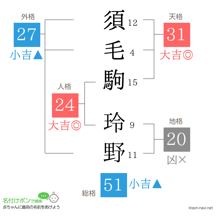 須毛駒 玲野さんの姓名判断結果