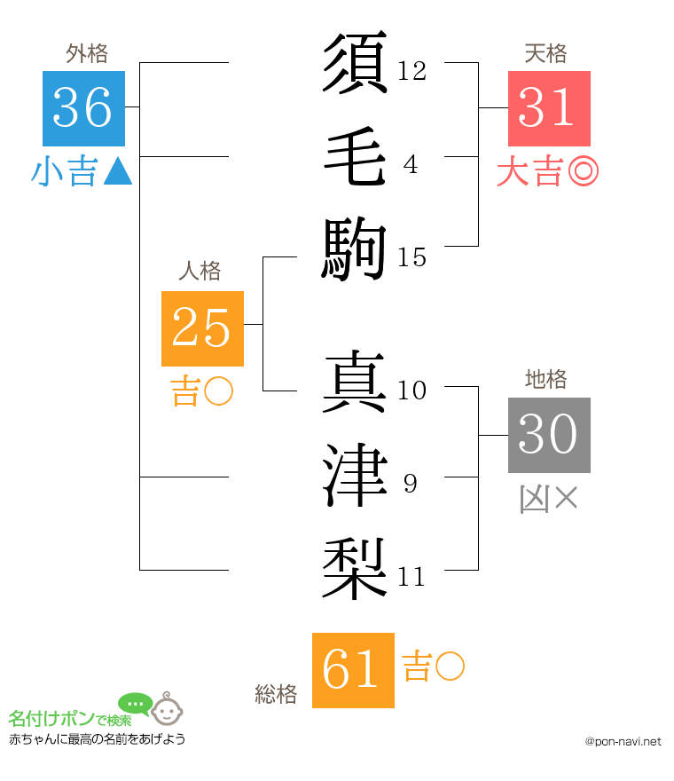 須毛駒 真津梨さんの姓名判断結果