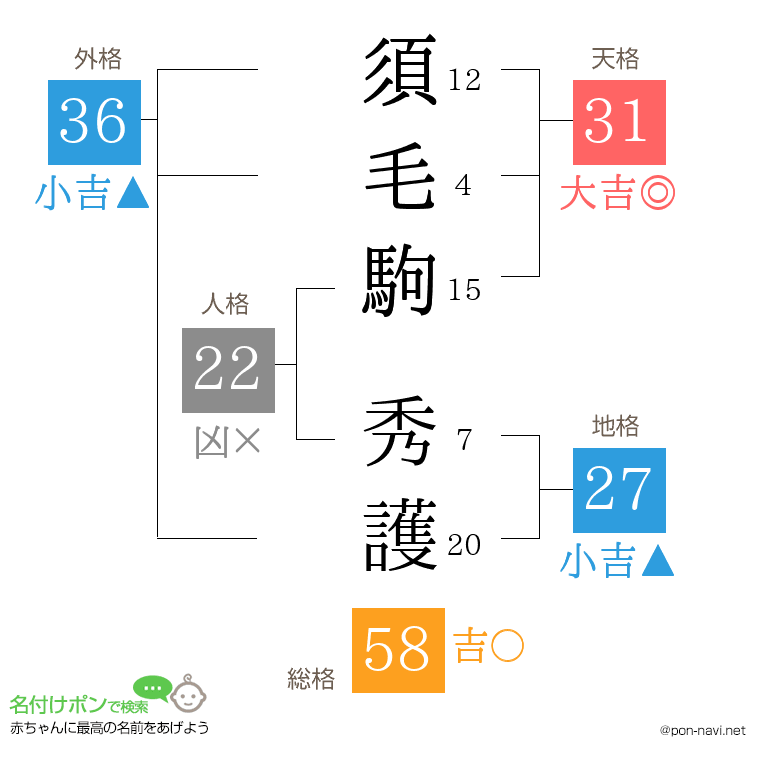 須毛駒 秀護さんの姓名判断結果