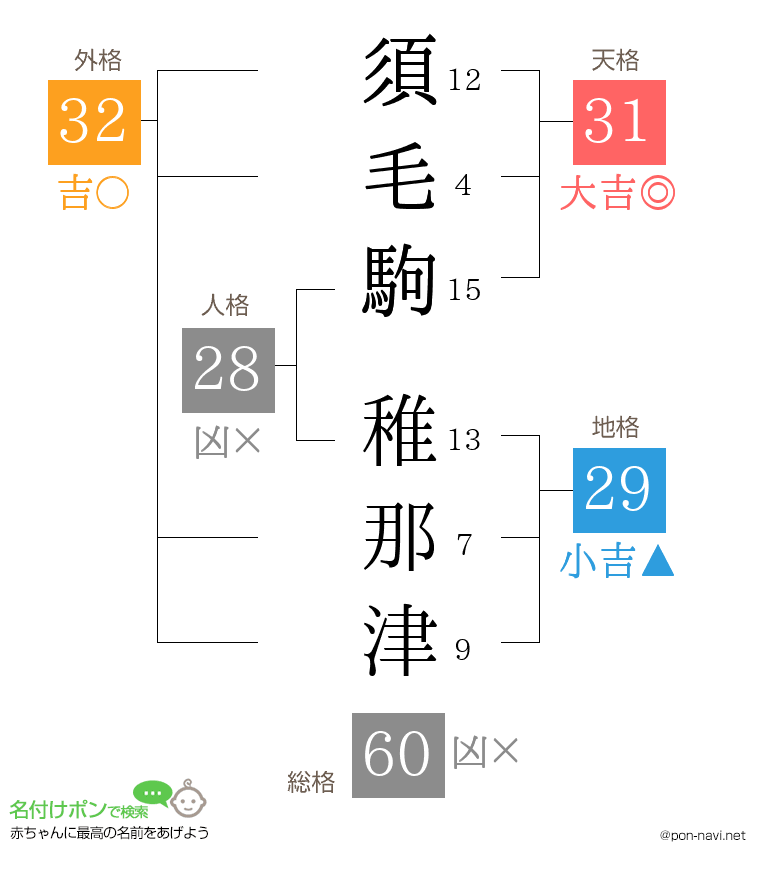 須毛駒 稚那津さんの姓名判断結果