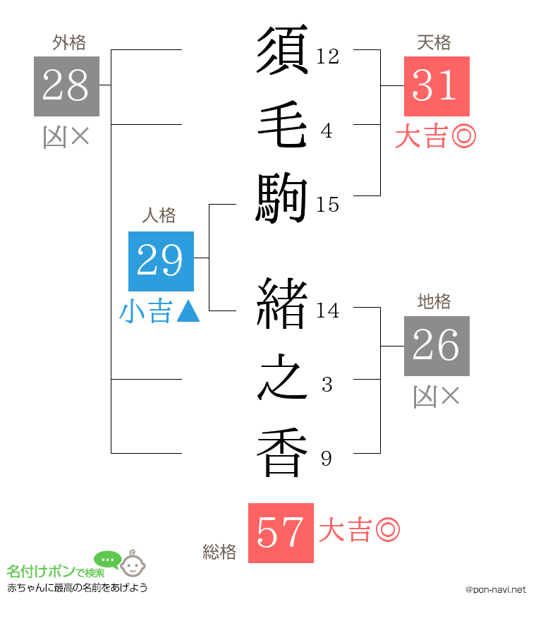 須毛駒 緒之香さんの姓名判断結果