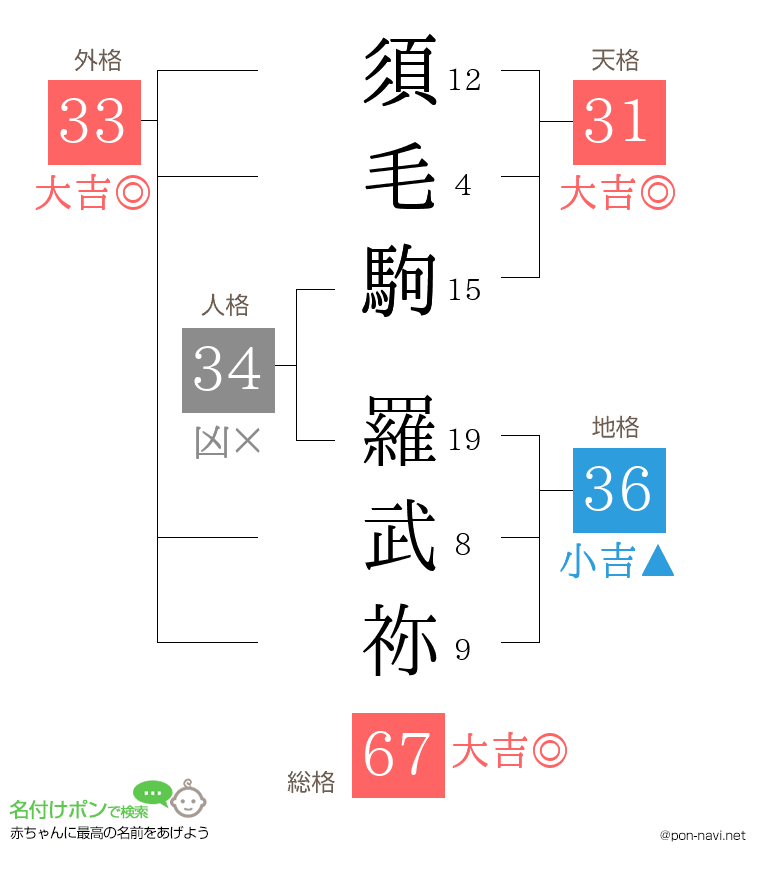 須毛駒 羅武祢さんの姓名判断結果