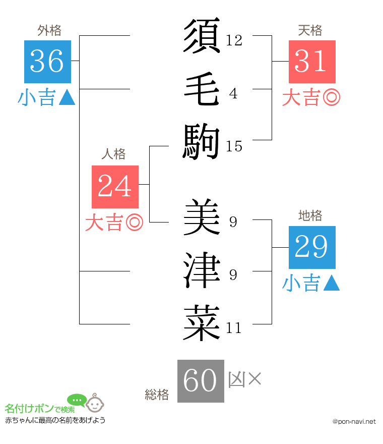 須毛駒 美津菜さんの姓名判断結果