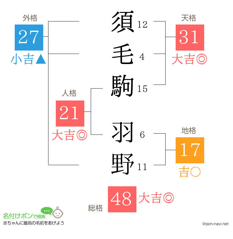 須毛駒 羽野さんの姓名判断結果