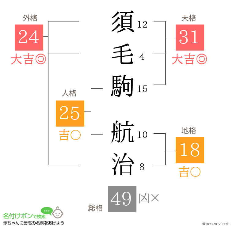 須毛駒 航治さんの姓名判断結果