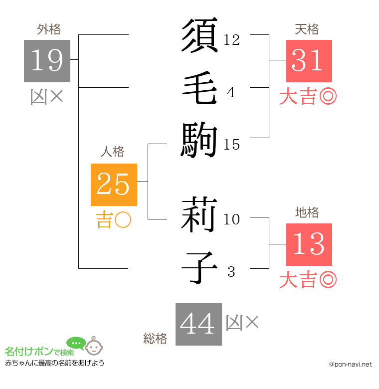 須毛駒 莉子さんの姓名判断結果