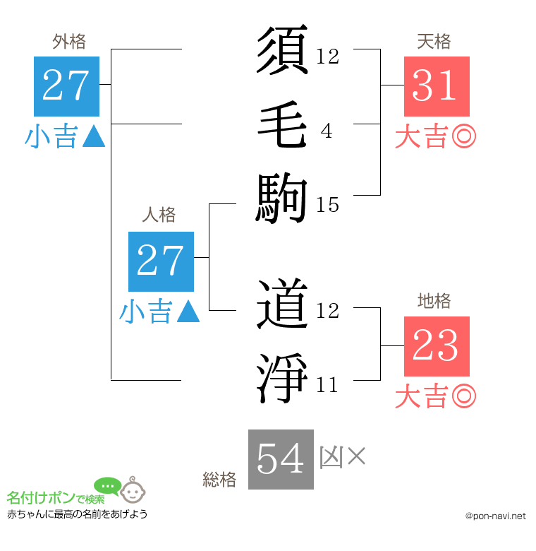 須毛駒 道淨さんの姓名判断結果