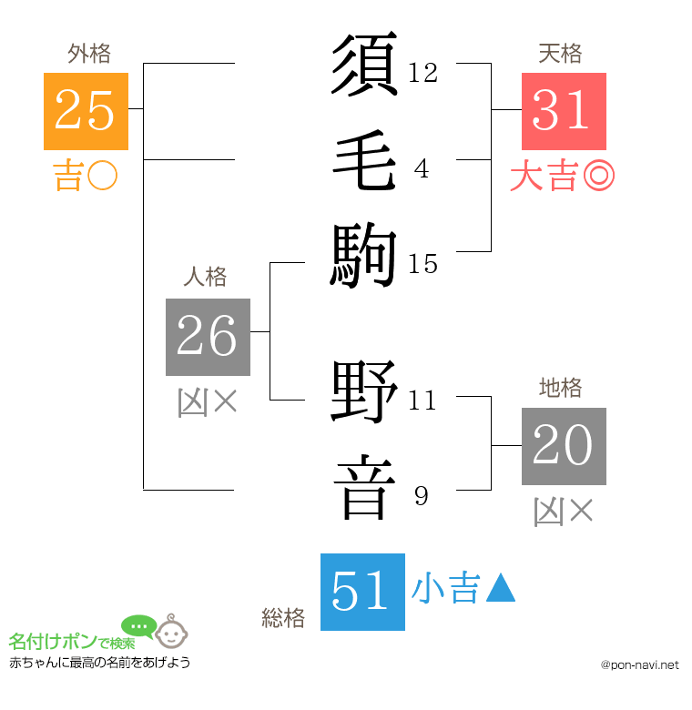 須毛駒 野音さんの姓名判断結果