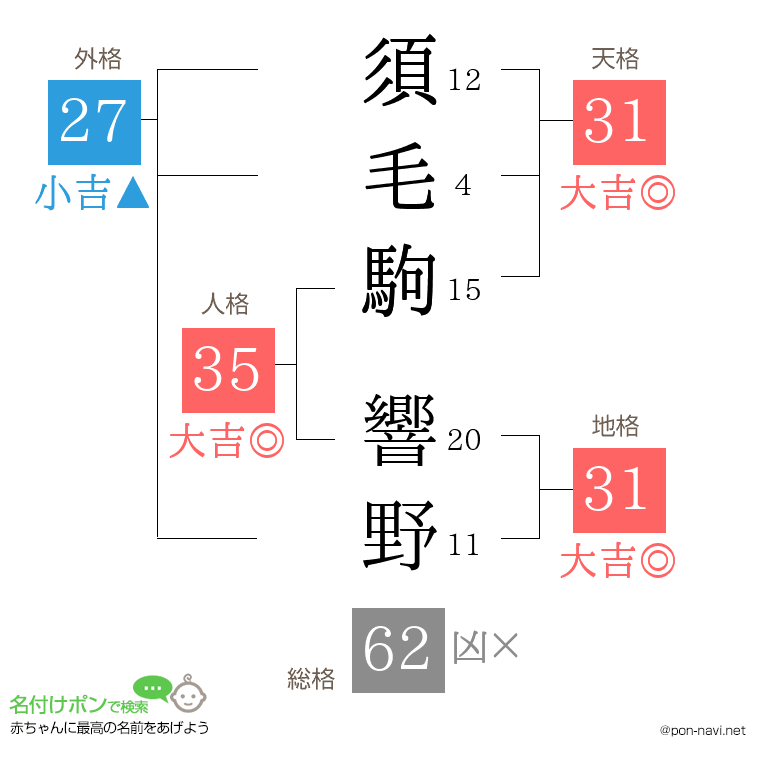 須毛駒 響野さんの姓名判断結果