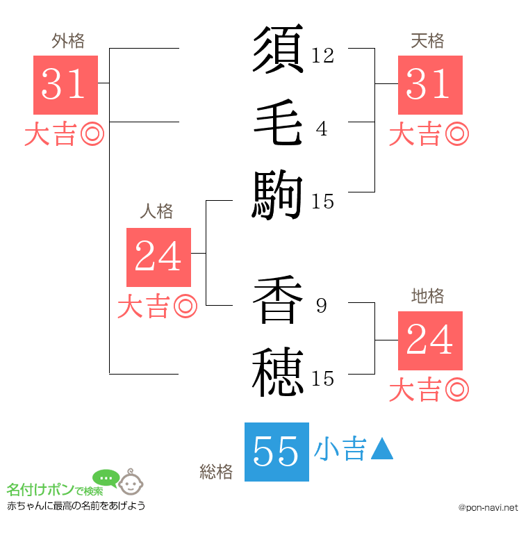 須毛駒 香穂さんの姓名判断結果