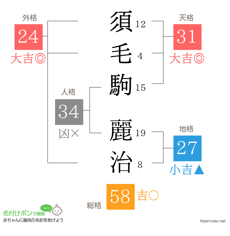 須毛駒 麗治さんの姓名判断結果