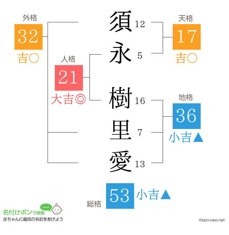須永 樹里愛さんの姓名判断結果
