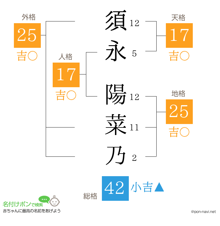 須永 陽菜乃さんの姓名判断結果