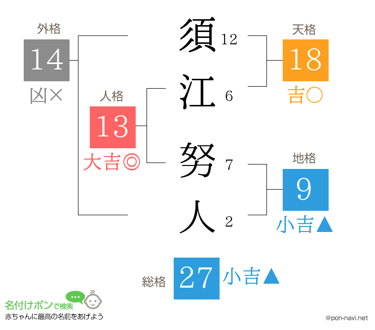 須江 努人さんの姓名判断結果