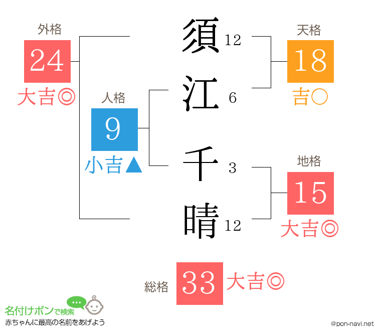 須江 千晴さんの姓名判断結果