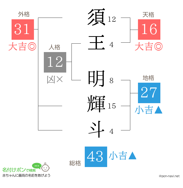 須王 明輝斗さんの姓名判断結果