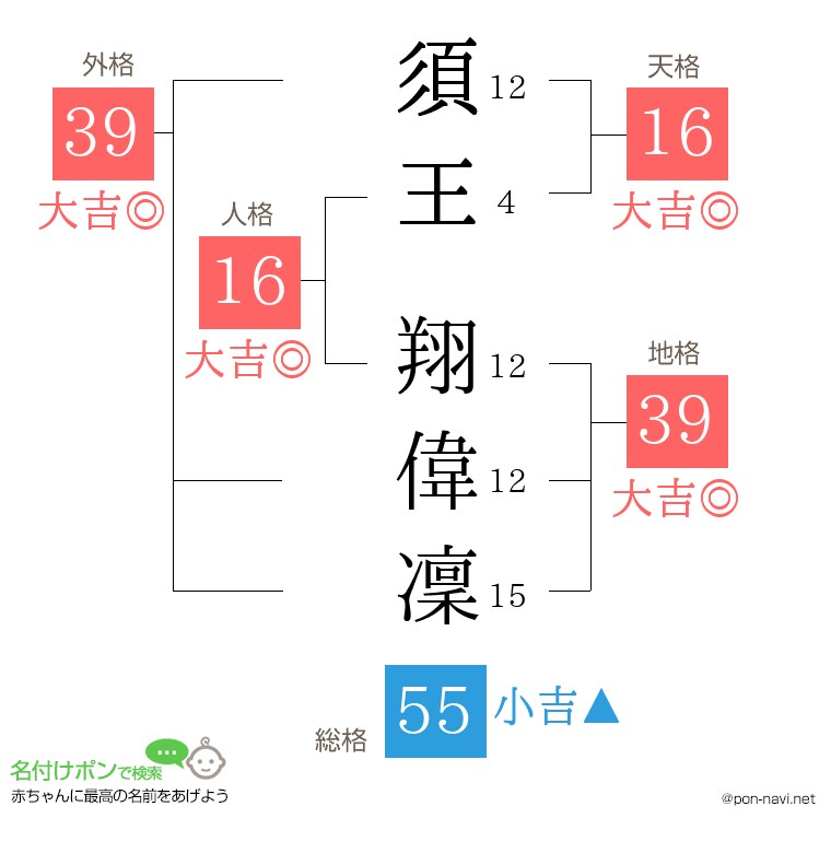 須王 翔偉凜さんの姓名判断結果