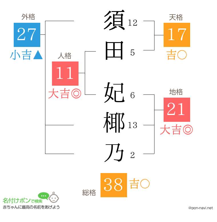 須田 妃椰乃さんの姓名判断結果