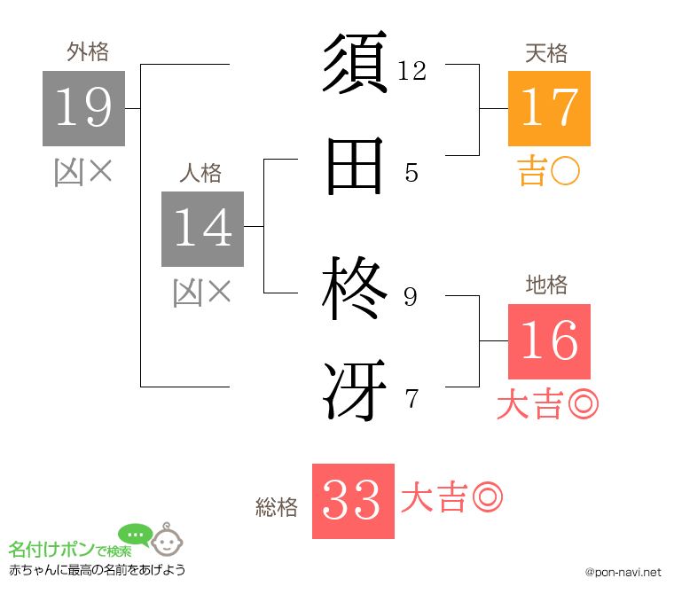 須田 柊冴さんの姓名判断結果