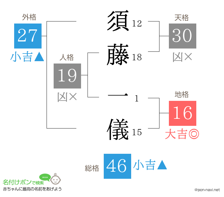 須藤 一儀さんの姓名判断結果