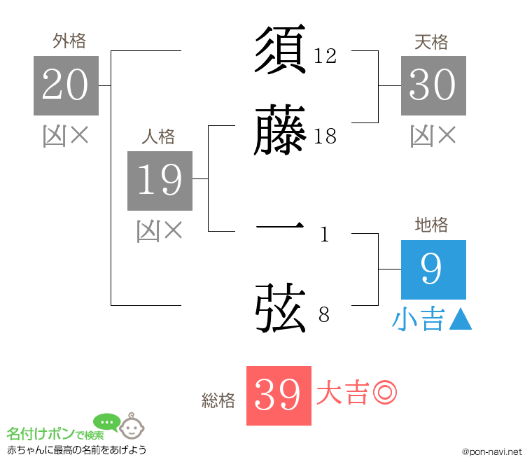 須藤 一弦さんの姓名判断結果