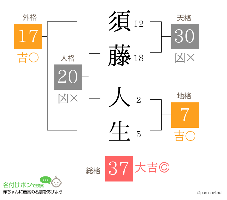 須藤 人生さんの姓名判断結果