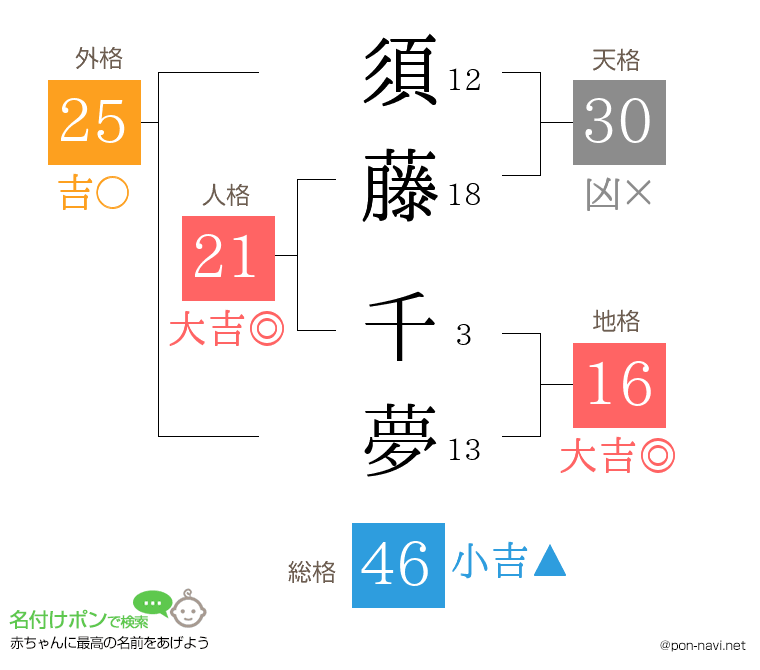 須藤 千夢さんの姓名判断結果